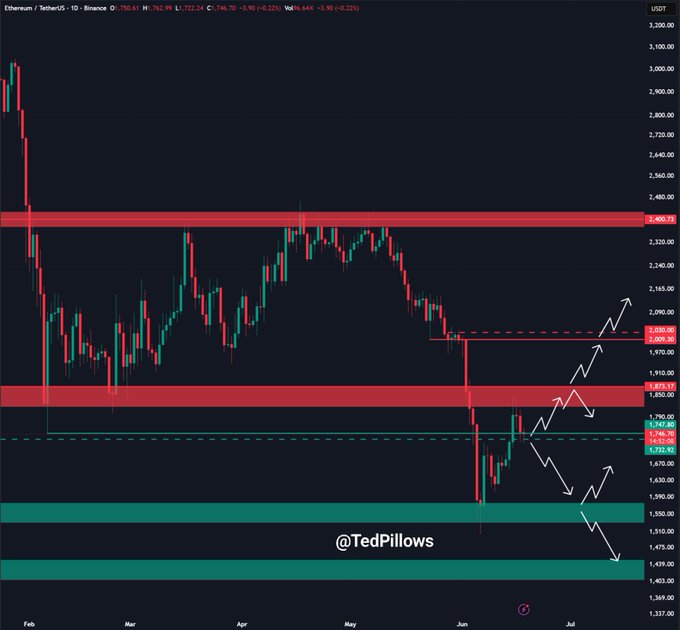 "ETH is Trying to Hold Above $1,700 - $1,750"