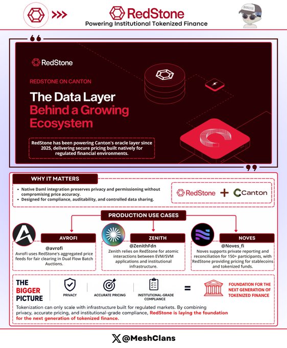 The image is a RedStone promotional graphic titled "RedStone on Canton: The Data Layer Behind a Growing Ecosystem," highlighting RedStone's role as Canton's oracle layer since 2025 and showcasing production use cases with partners Avrofi (@avrofi), Zenith (@ZenithFdn), and Noves (@Noves_fi), built around the pillars of privacy, accurate pricing, and institutional-grade compliance to "lay the foundation for the next generation of tokenized finance."

The post complements the image by emphasizing that institutions moving serious capital into tokenized finance need infrastructure tailored to regulated environments—exactly the message the graphic conveys through its focus on RedStone's native Daml integration and institutional-grade oracle services powering Canton's growing ecosystem.