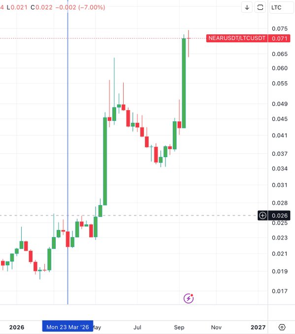 A candlestick chart for NEARUSDT/LTCUSDT trading pair showing price action from 2026, with the current price at 0.071 and a notable peak at 0.026, displaying significant volatility.
