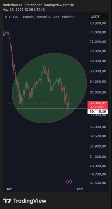 A TradingView 4-hour BTCUSDT chart from Binance shows Bitcoin trading at 60,086.02, with the price action circled in green hovering around the critical 59,115 support level mentioned in the caption, emphasizing the importance of holding above this threshold to avoid a potential 30-50% drop.