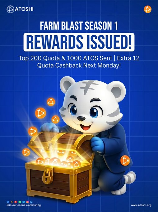 A cheerful white tiger mascot in blue overalls opens a glowing treasure chest overflowing with Atoshi (ATOS) tokens against a blue grid background. The promotional graphic announces "FARM BLAST SEASON 1 REWARDS ISSUED!" highlighting that the top 200 quota earners have received 1,000 ATOS, with an additional 12 quota cashback rewards coming the following Monday, as detailed in the accompanying post from Team Atoshi.