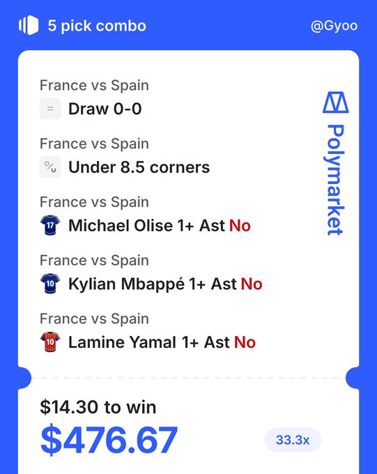A Polymarket 5-pick combo betting slip for the France vs Spain match, featuring predictions of a 0-0 draw, under 8.5 corners, and no assists from Michael Olise, Kylian Mbappé, or Lamine Yamal, showing a $14.30 wager to win $476.67 at 33.3x odds. The image supports the post's claim of a high-multiplier combo bet placed during lunch on World Cup markets.