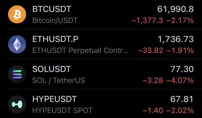 A cryptocurrency market display shows BTCUSDT down 2.17% to $61,990.8, ETHUSDT.P (perpetual contract) down 1.91% to $1,736.73, SOLUSDT down 4.07% to $77.30, and HYPEUSDT SPOT down 2.02% to $67.81 — all flashing red across the board, aligning with the post's quip about a sudden market reversal ending a week of gains.
