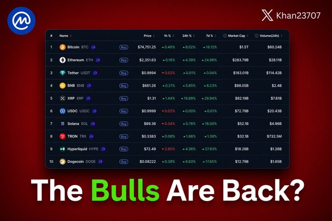 A cryptocurrency market screenshot showing the top 10 coins including Bitcoin (BTC) at $74,751.25, Ethereum (ETH) at $2,351.63, and others, with the headline "The Bulls Are Back?" and "Khan23707" watermark.