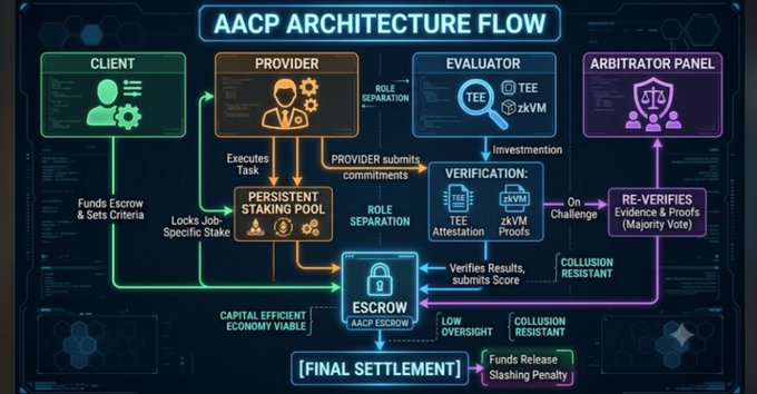A flow diagram titled "AACP ARCHITECTURE FLOW" illustrates the Agent-to-Agent Commerce Protocol, showing components like Client, Provider, Evaluator, Arbitrator Panel, Escrow, and Final Settlement connected through pathways such as "Funds Escrow & Sets Criteria," "Role Separation," and "zkVM Proofs," with emphasis on a "CAPITAL EFFICIENT ECONOMY VIABLE" model. The diagram visually supports the post's claim by replacing traditional per-order frozen collateral with a persistent staking pool and zkVM verification, addressing the capital inefficiency the author criticizes in existing agent commerce frameworks.