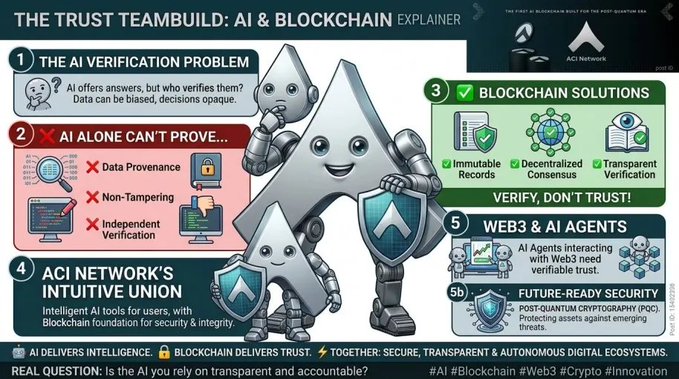 An infographic titled 'THE TRUST TEAMBUILD: AI & BLOCKCHAIN EXPLAINER' for ACI Network, outlining AI verification problems, blockchain solutions like immutable records and decentralized consensus, and Web3 AI agents.