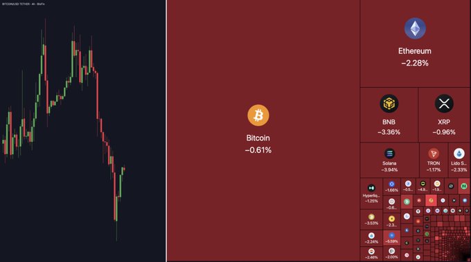 A bearish crypto market dashboard shows Bitcoin down 0.61% and Ethereum down 2.28%, with most altcoins including BNB (-3.36%), Solana (-3.94%), and Tron (-1.17%) also in the red, illustrating the disappointing October decline referenced as "UPtober" failing to deliver gains.