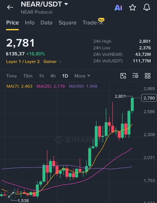 A Binance trading chart for NEAR/USDT (NEAR Protocol) showing a current price of 2,781 with a +16.80% gain, displaying candlestick patterns and moving averages.