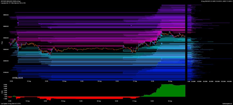 Bitcoin Hyblock Liquidation Map showing BTC/USDT liquidations from August 13-18, 2020, with dense horizontal liquidation levels stacked between $10,000-$14,000, a price line trending upward from ~$11,500 to ~$12,400, and a cumulative delta liquidation chart at the bottom that flips sharply from negative (red) to positive (green) around August 17—visually illustrating the post's point of a strong shift in positioning toward long liquidations.