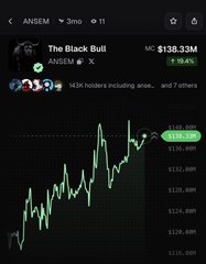 The image shows a cryptocurrency trading chart for "The Black Bull" on the ANSEM portfolio, priced at $136.33M with a +9.4% gain, displaying a candlestick chart with values ranging from $124-136M. The upward trend visible in the chart supports the post's claim that $ANSEM is rallying and up 19% in the last 24 hours.