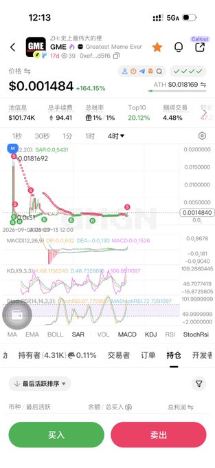 A screenshot of a crypto trading app shows the GME token priced at $0.001484, up 164.15%, with a peak of 30-minute gains (S:30秒 94.41%) and a market cap of $101.74K. The caption reflects a trader's mix of relief and resignation, as the post mentions turning a $500 investment into $8,000, though the chart's sharp decline after a high suggests the trader held through volatility—diamond hands indeed, with the visible price action illustrating the "PvE" struggle of holding on as gains evaporated.