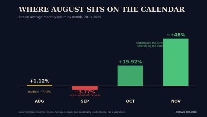 A dark-themed bar chart titled "WHERE AUGUST SITS ON THE CALENDAR" displaying Bitcoin's average monthly returns from 2013-2025, showing August at +1.12% (median: -7.49%), September at -3.77% (worst month), October at +19.92%, and November at ~+46%. The visualization supports the post's narrative by illustrating the seasonal pothole through Q3 followed by a strong Q4 rally.