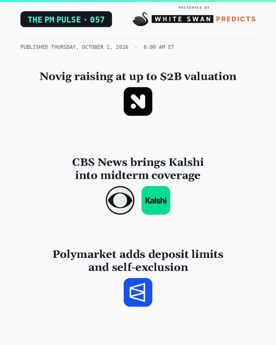 An edition of 'THE PM PULSE · 057' newsletter published Thursday, October 1, 2026, featuring news about Novig raising at up to $2B valuation, CBS News bringing Kalshi into midterm coverage, and Polymarket adding deposit limits and self-exclusion.