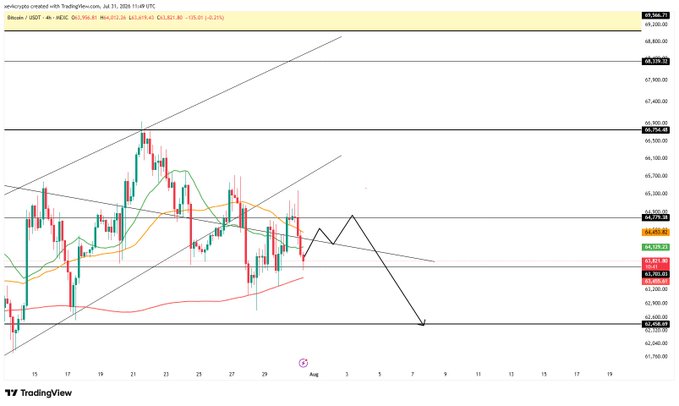 A TradingView chart of Bitcoin (BTC/USDT) on a 4-hour timeframe, showing price action near the $64,000 level with a descending trendline and forecast arrows indicating a retest of 64,800 before a projected move lower toward $62,500, aligning with the bearish outlook described in the caption.