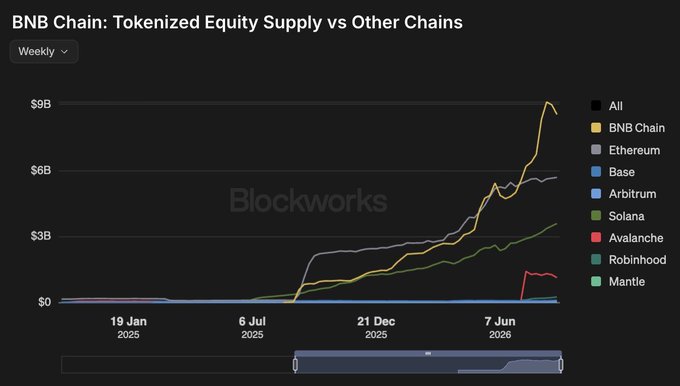 The image is a Blockworks line chart titled "BNB Chain: Tokenized Equity Supply vs Other Chains" tracking weekly tokenized equity supply from January 2025 through June 2026, showing BNB Chain's supply surging from near zero to nearly $9B, surpassing Ethereum (~$6B) and Solana (~$3.5B), while illustrating the dramatic "RWA season" rally referenced in the post.