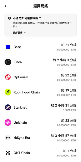 A Chinese-language "Select Network" screen on the OKX exchange showing withdrawal options for various blockchains including Base, Linea, Optimism, Robinhood Chain, Starknet, Unichain, zkSync Era, and OKT Chain, each with estimated times and ETH gas fees. The image supports the post's claim that OKX now supports direct transfers to Robinhood Chain at 0.0000001 ETH, eliminating the typical 1-2% fee loss previously incurred when bridging between Robinhood and other networks.