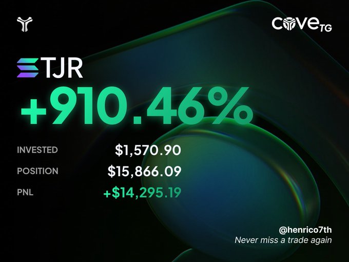 A Cove.trade promotional graphic showing impressive gains on the TJR token at +910.46%, with an invested amount of $1,570.90, position of $15,866.09, and PNL of +$14,295.19, tagged @henrico7th.