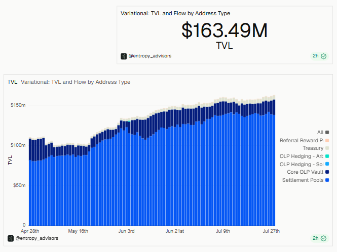 The image shows a stacked bar chart tracking Variational's Total Value Locked (TVL) over time from April 28th to July 27th, displaying a current TVL of $163.49M. The chart breaks down TVL by address type, with Settlement Pools and Core OLP Vault making up the majority, illustrating the growth leading to this new all-time high referenced in the post.
