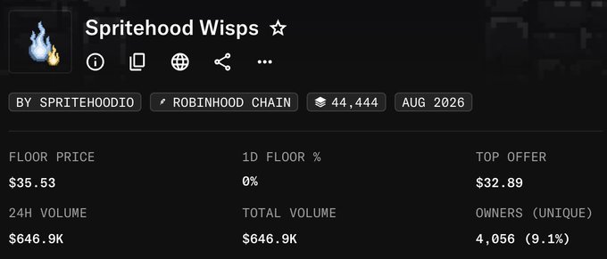 NFT collection stats for 'Spritehood Wisps' by SPRITEHOODIO on Robinhood Chain, showing 44,444 supply, floor price of $35.53, 24h volume of $646.9K, and 4,056 unique owners (9.1%).