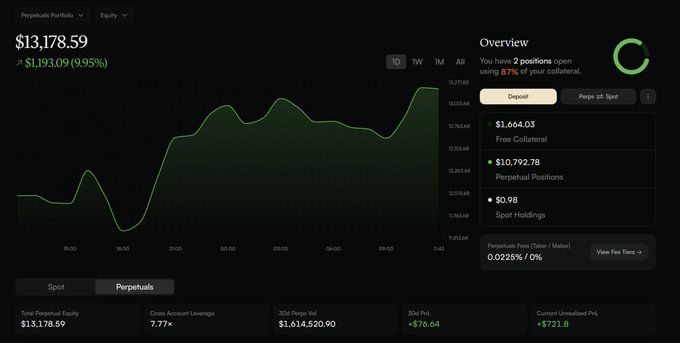 A cryptocurrency trading dashboard showing a Perpetuals Portfolio worth $13,178.59, up $1,193.09 (9.95%), with positions using 87% of free collateral including $1,664.03 free collateral and $10,792.78 in perpetual positions.