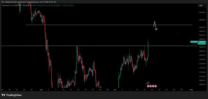 A TradingView chart of Ethereum (ETH/USD) shows a strong breakout above the $1,840 range high, with price currently testing the $1,846.90 level, confirming the post's bullish setup toward the $1,950 target.