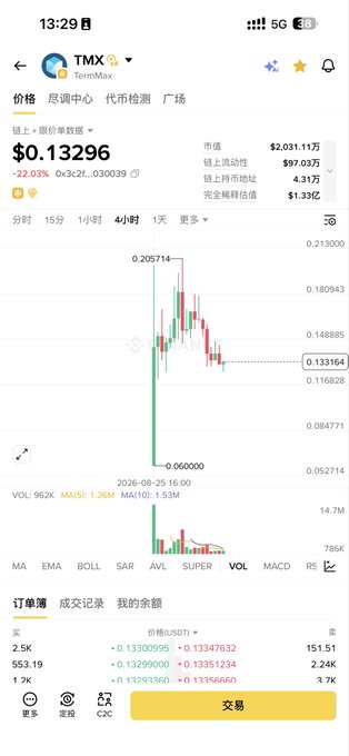 A cryptocurrency trading app screen displays TMX/TermMax data showing a price of $0.13296 with -22.03% decline, featuring candlestick charts and order book details.