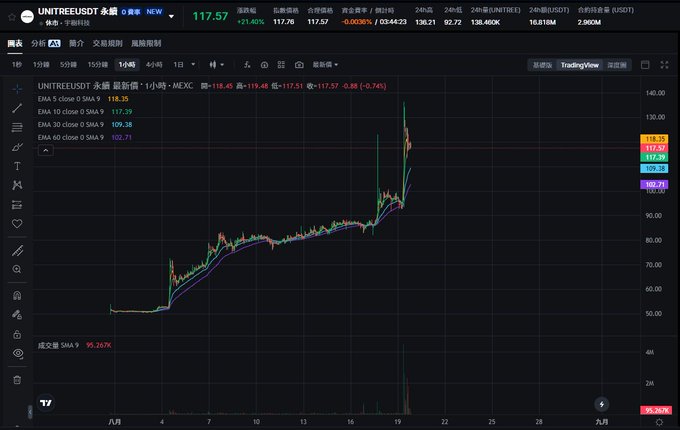 A TradingView chart for UNITREEUSDT showing a price of 117.57 with a 24-hour change of -0.74%, displaying recent volatility and significant upward movement on the 1-hour timeframe.