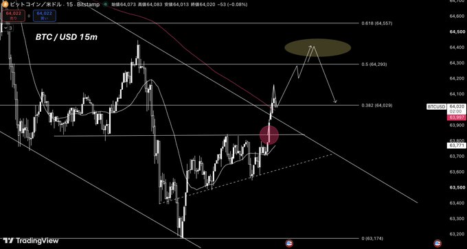 The image shows a BTC/USD 15-minute chart on TradingView with Fibonacci retracement levels marked (0.618 at 64,557, 0.5 at 64,293, 0.382 at 64,029), displaying Bitcoin's current price at $64,020, which directly illustrates the trading analysis mentioned in the post about taking profit from a long position entered around $63,830 at the first target near $64,050.