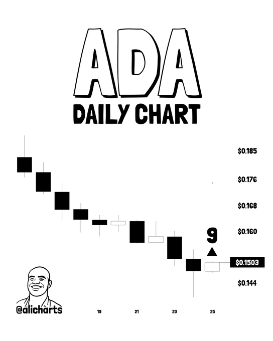 In the image, there is a graph that displays a black and white line graph with dots and lines representing Bitcoin prices over time. The chart seems to be focused on a specific period, possibly during a market crash like the one that occurred with Cardano wallet protocol in January 2020. Despite this recent security breach involving nearly $1 billion worth of Bitcoin, the chart shows a TD Sequential buy signal, indicating an impending bounce back in Bitcoin prices.