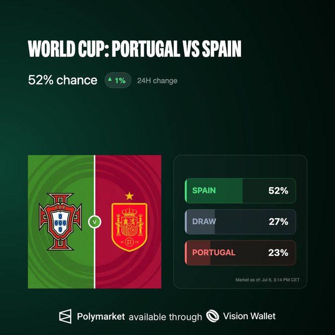 The image shows a Polymarket prediction market graphic for "WORLD CUP: PORTUGAL VS SPAIN" displaying a 52% chance with a 1% 24H increase, with the breakdown showing Spain at 52%, Draw at 27%, and Portugal at 23% (market as of Jul 6, 3:14 PM CET). This visual supports the post's narrative by highlighting how Portugal faces unfavorable 23% odds against Spain's 52%, framing Ronaldo's underdog battle against Yamal as a defiance of the market's expectations.