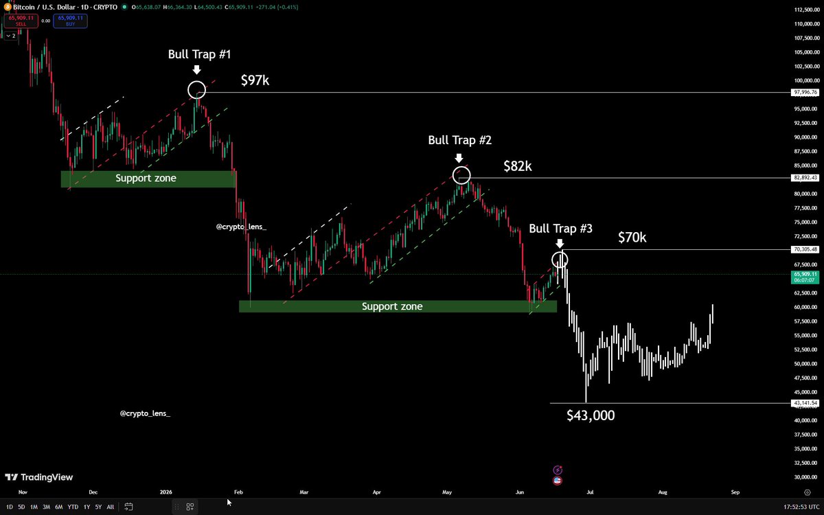 The image displays a technical analysis graph of Bitcoin trends with various symbols representing different stages or price points during its history. The bull trap symbolizes a high point within those stages, while the bear trap symbol shows a low point. This chart highlights a pattern in the Bitcoin market where it has experienced both extreme highs and lows over time. The post, titled "This Is The Biggest Bitcoin Bull Trap Of This Cycle", provides a deeper explanation of this trend and its significance. It emphasizes that the bull trap is one of many stages or price points within its history, indicating that past performance may not always predict future results in the cryptocurrency market.