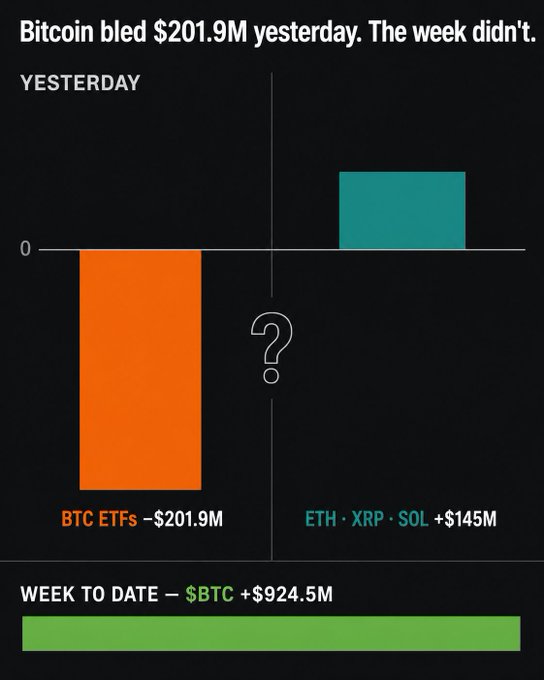 A financial infographic titled 'Bitcoin bled $201.9M yesterday. The week didn't.' showing a bar chart with BTC ETFs at -$201.9M and ETH, XRP, SOL at +$145M, with a 'Week to Date' of $BTC +$924.5M.