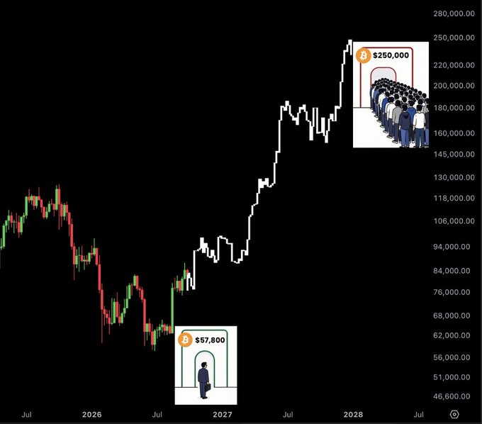 A Bitcoin price chart spanning from July 2025 to July 2028 shows a dramatic rally from around $57,800 in mid-2026 to $250,000 by 2028, with an illustration of a single early investor walking through a door near the bottom contrasted against a crowd lined up at a $250,000 door at the top — visually conveying the post's message that only a few recognize and act on the opportunity before the masses arrive.