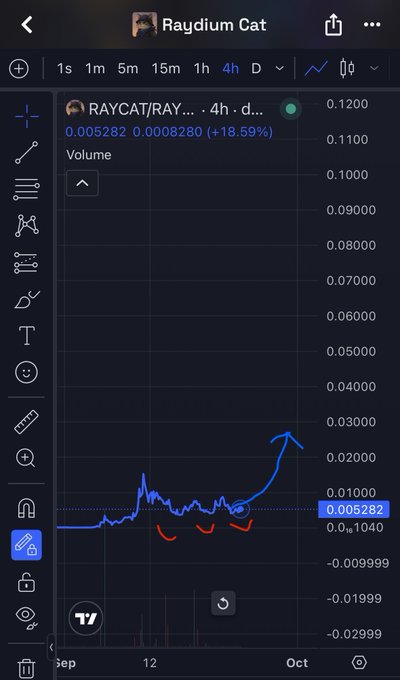 A TradingView chart displays Raydium Cat (RAYCAT/RAY) on a 4-hour timeframe, with the current price at 0.005282 (+18.59%) and an upward blue arrow drawn to indicate projected price movement.