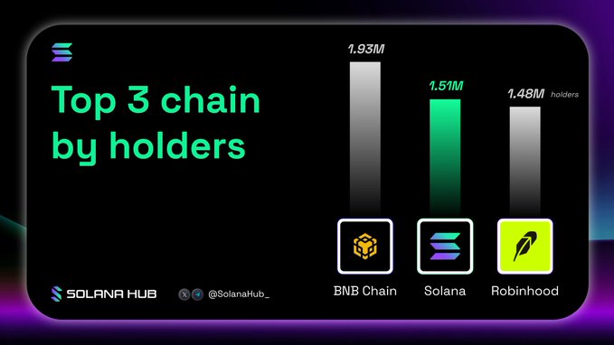A Solana Hub infographic titled “Top 3 chain by holders” compares BNB Chain (1.93M), Solana (1.51M), and Robinhood (1.48M holders), with the Solana Hub logo and @SolanaHub_ handle visible.