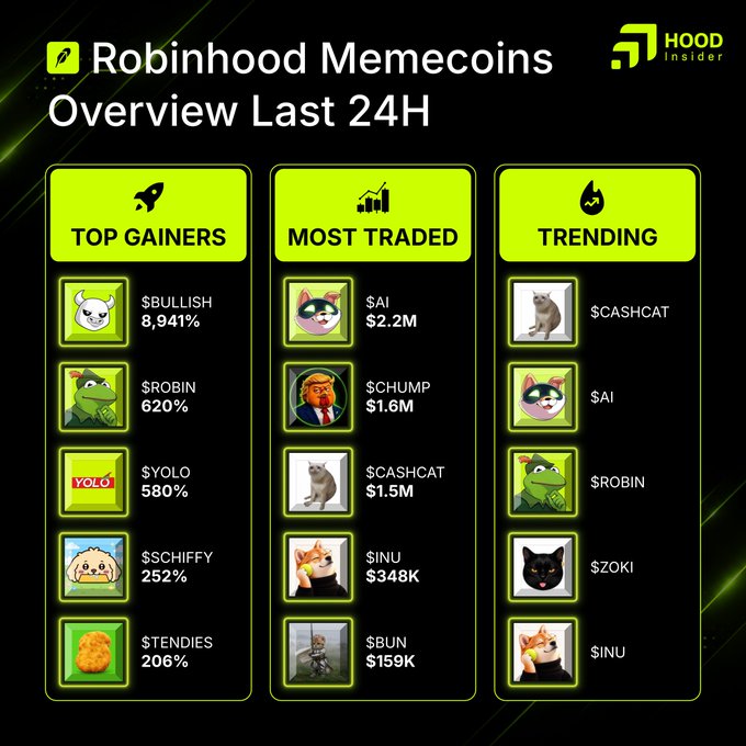 A 'Robinhood Memecoins Overview Last 24H' graphic from Hood Insider showing Top Gainers (e.g., $BULLISH 8,941%), Most Traded (e.g., $AI $2.2M), and Trending (e.g., $CASHCAT) cryptocurrencies.