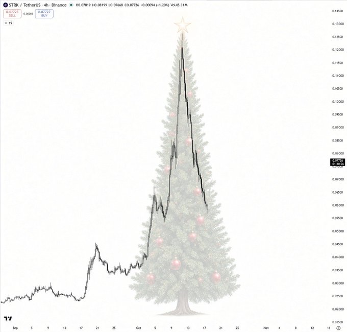 A TradingView chart of STRK/TetherUS (STRK/USDT) on Binance shows a dramatic price spike peaking around $0.13 before falling back to $0.07725, creatively shaped to resemble a Christmas tree in a festive holiday graphic wishing "Merry X'mas!!! Starknet $STRK fans."