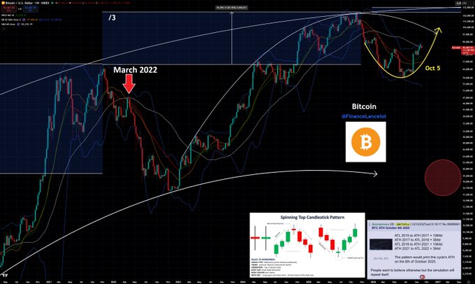 A trading chart of Bitcoin ($BTC) showing the price falling to around $83k and finding support on the 60-week moving average, with annotations highlighting the "March 2022" previous support test, a "Spinning Top Candlestick Pattern" diagram dated October 5, and a "364" pattern that has historically marked cycle bottoms since Bitcoin's creation.