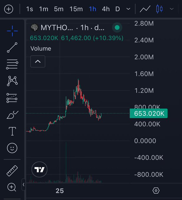 The image depicts a graph with a downward trend, possibly showing the price of Bitcoin over time or some other cryptocurrency. This information could be useful for cryptocurrency traders as they analyze market trends and make investment decisions based on the data provided by the chart. The phrase "Pump on. $GITLAWB bouncing. $AEON bouncing. $LFI bouncing." may suggest that there is a positive momentum in Bitcoin's price, which some people associate with a successful mining or trading strategy. "It's time to cook." implies that it might be time for someone to take action and invest in Bitcoin, perhaps selling their existing holdings as the market continues its downward trend.