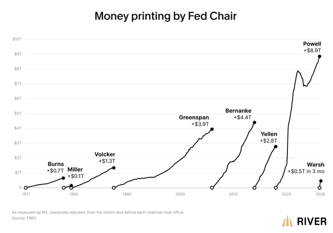 Line graph titled 'Money printing by Fed Chair' showing growth of the US M2 money supply from 1971 to 2026 under chairs Burns, Miller, Volcker, Greenspan, Bernanke, Yellen, Powell, and Warsh, sourced from FRED.