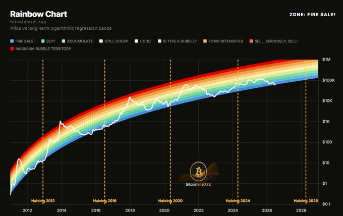 Bitcoin Rainbow Chart from bitcoinintel.xyz showing price vs long-term logarithmic regression bands spanning 2012 to 2028, currently in the 'FIRE SALE!' blue zone.
