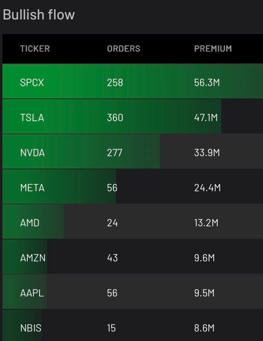 A "Bullish flow" trading dashboard displays call options activity, with SPCX (SpaceX) leading at $56.3M in premium across 258 orders, followed by TSLA at $47.1M across 360 orders, and NVDA at $33.9M—confirming the post's claim that SpaceX and Tesla are seeing the strongest bullish options flow.