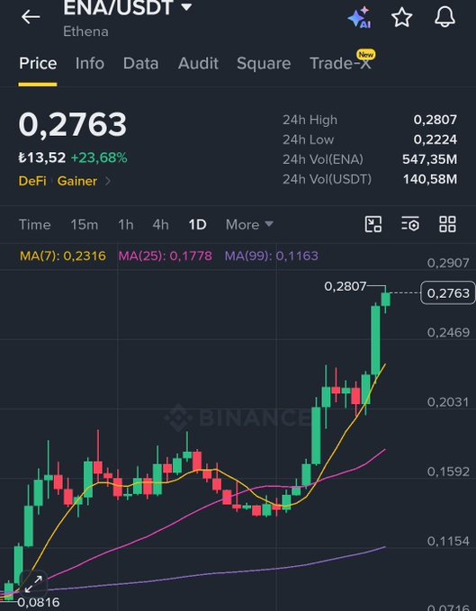 A Binance cryptocurrency price chart for ENA/USDT (Ethena) showing a current price of 0,2763 with a 23,68% gain (₺13,52), displaying 24h high of 0,2807 and low of 0,2224 with candlestick patterns indicating recent upward momentum.