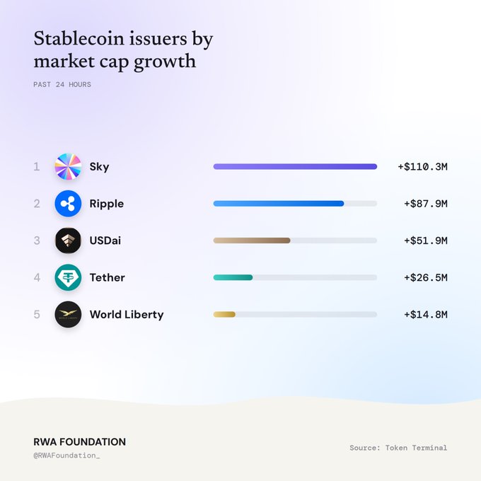 An infographic titled 'Stablecoin issuers by market cap growth' showing the past 24 hours rankings: Sky (+$110.3M), Ripple (+$87.9M), USDai (+$51.9M), Tether (+$26.5M), and World Liberty (+$14.8M), sourced from Token Terminal by RWA Foundation.