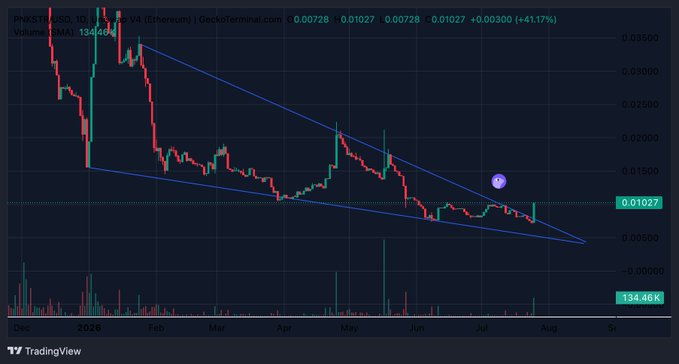 A TradingView stock chart for $PHBK showing a descending channel pattern with prices declining from around $0.035 to $0.01027, up 4.17% on the day.