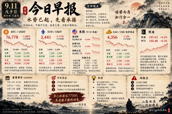 A Chinese financial news infographic titled '今日早报' dated '9.11', displaying market data for BTC/USDT (76,778), ETH/USDT (2,441), the US Dollar Index (52,064.10), Gold (XAU/USD at 4,356), and Crude Oil.