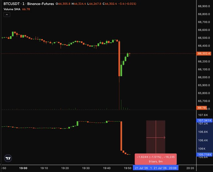 BTCUSDT 1-minute chart on Binance Futures shows a sharp liquidation-style drop to ~65,900 from ~66,500, with a -1,624K (-151%) volume spike of -16,235 BTC on the 9-bar Volume SMA at 20:05 on 21 Jul '26—visually confirming the $250M+ Open Interest wipeout referenced in the post.