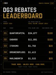 A "DG3 REBATES LEADERBOARD" mobile screenshot showing a trading competition with top participants: QUANTUMCAPITAL ($34,877), GARAGO ($11,091), JTAKUMI ($1,790), GROUNDHOPKID02 ($1,613), and NAILONWIF1K ($1,515), each with $20 prizes.