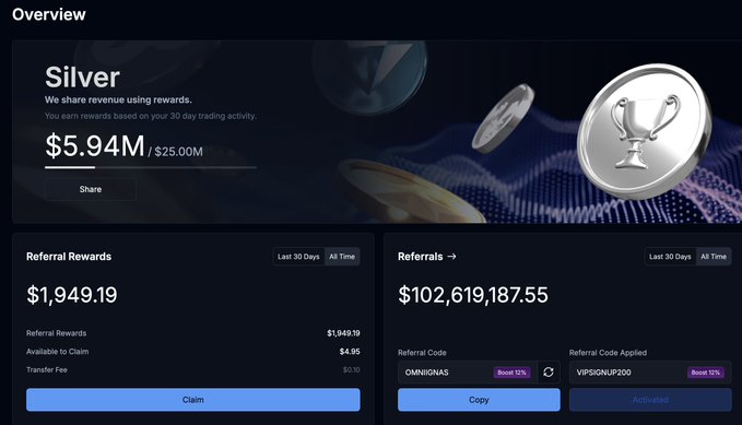 A Variational dashboard overview showing Silver tier ($5.94M of $25M to next tier) with $1,949.19 in 30-day referral rewards and $102,619,187.55 in total referred volume using code "OMNIONAS," corroborating the poster's claim of referring $102M in trading volume and earning ~$2K in referral fees.