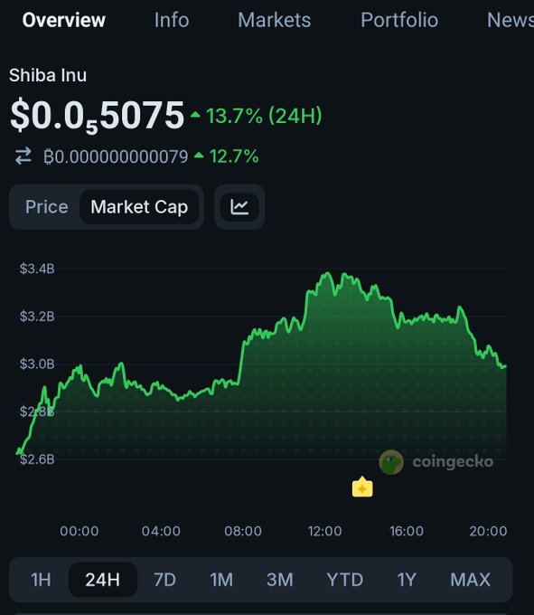A CoinGecko chart shows Shiba Inu (SHIB) price at $0.000005075, up 13.7% over 24H, with market cap trending between $2.8B and $3.4B.